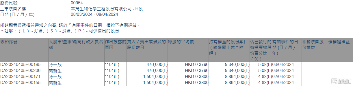 常茂生物(00954.HK)获主席芮新生增持198万股